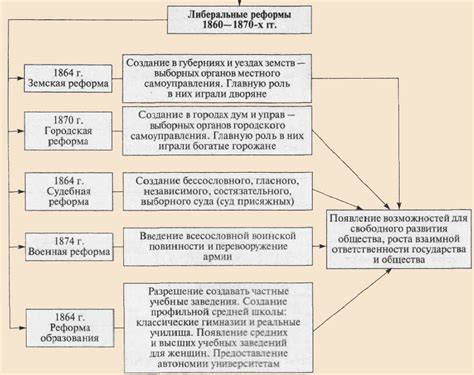 Реформы и изменения в системе испытаний