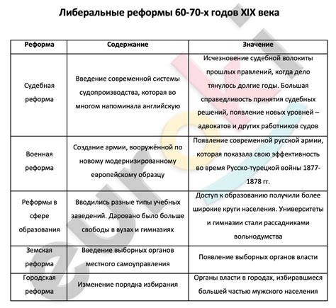 Реформы и модернизация в России