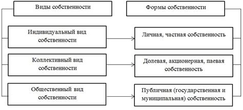 Реформы экономики и новые формы собственности