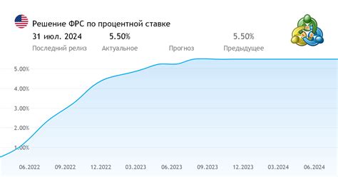 Решение по процентной ставке ФРС США