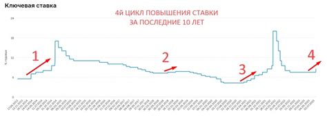 Риск повышения ставок: причины и последствия