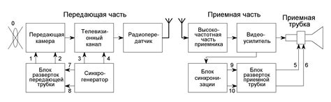 Рождение телевизионной системы