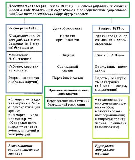 Роль первого бюджета в период революции и формирование Советской России