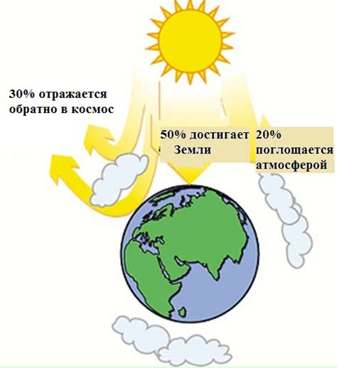 Роль солнца в процессе таяния