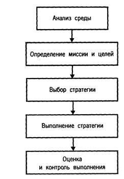 Руководство предприятием и принятие стратегических решений