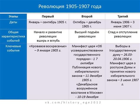 Самый важный этап революции