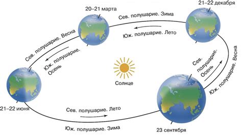 Связь между притяжением Солнца и сменой времен года