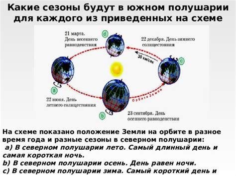 Сезоны на северном полушарии