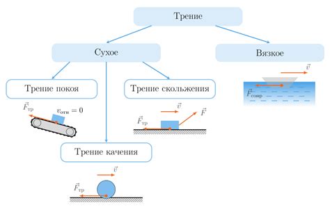 Сила трения скольжения и вес предмета