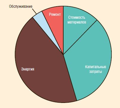 Снижение затрат на добычу нефти