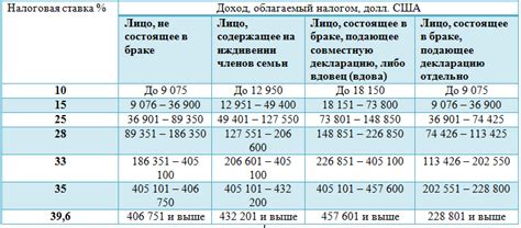 Современное состояние прогрессивного налога в США