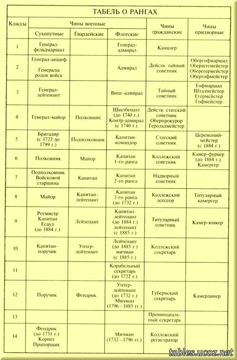 Современный табель о рангах