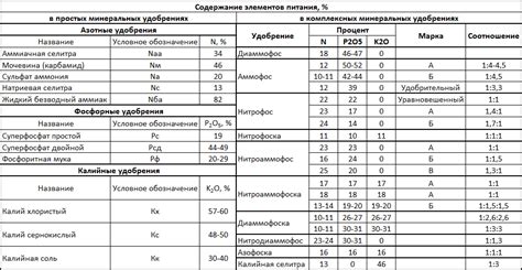 Содержание важных питательных веществ