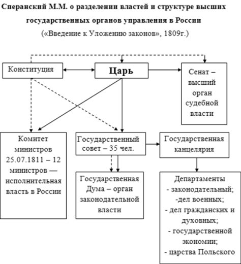 Создание первых государственных органов