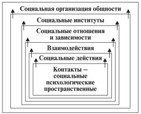 Создание социальной связи