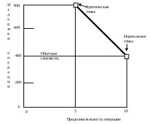 Сокращение времени выполнения