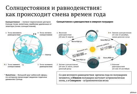 Солнцестояние и равноденствие