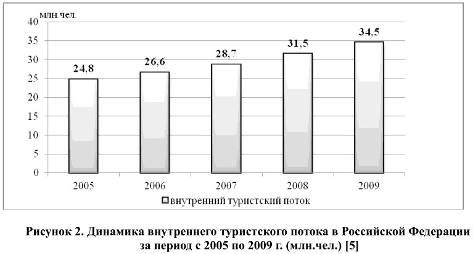 Состояние туристического потока