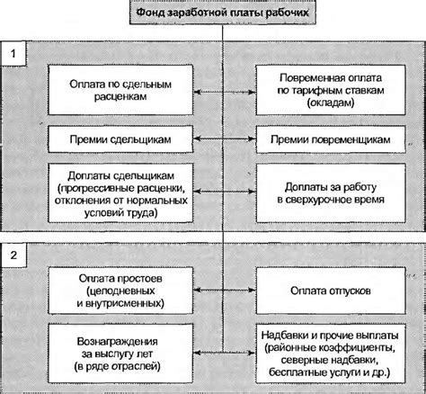 Специфика утверждения фонда оплаты труда в различных организациях