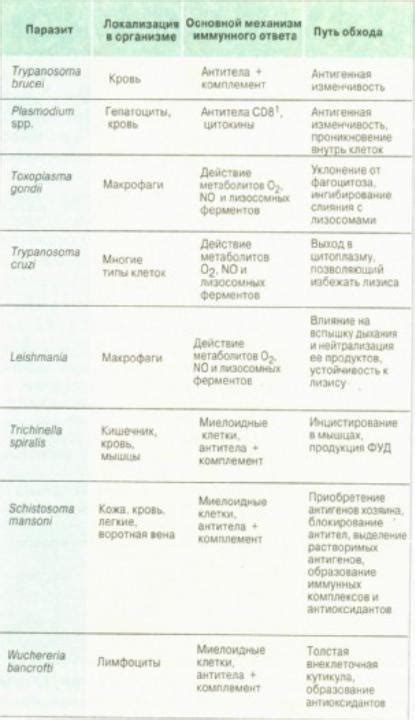 Способы защиты от паразитов: