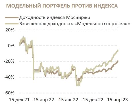 Сравнение роста кредитного портфеля банка с ростом других финансовых инструментов