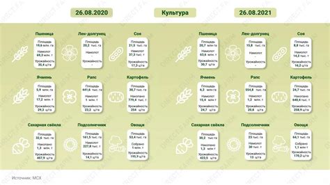 Сравнение урожайности и срока созревания