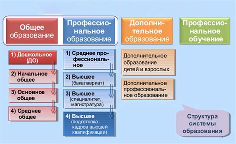 Средний уровень образования