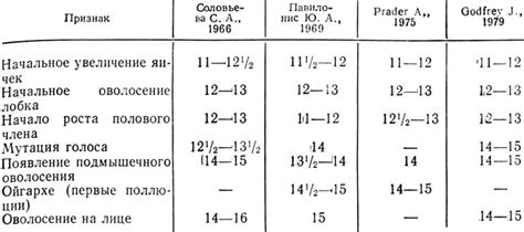 Средняя возрастная норма для полового созревания у крыс