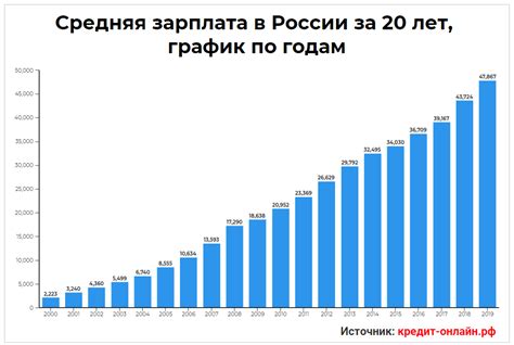 Средняя зарплата в России