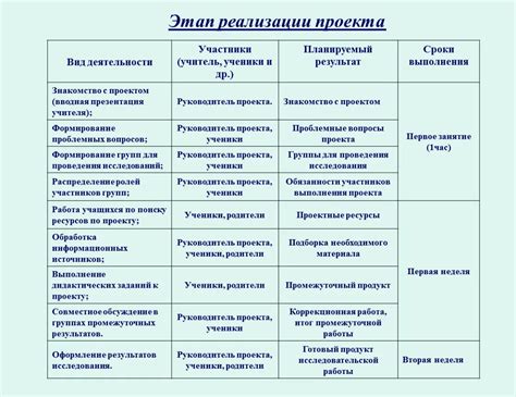 Сроки выполнения проекта