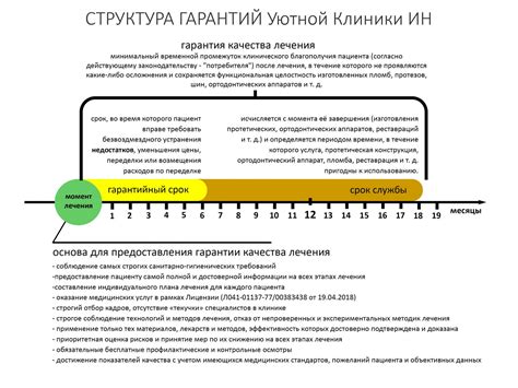 Сроки гарантии