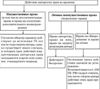 Сроки действия авторского права