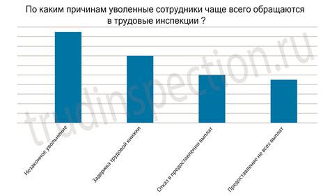 Сроки обращения в трудовую инспекцию