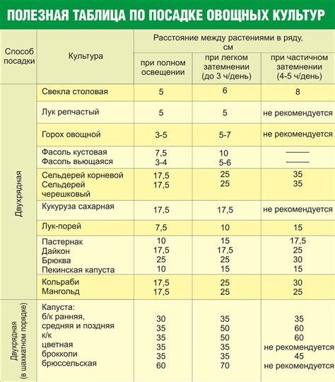 Сроки посадки