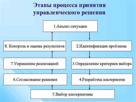 Сроки принятия и последующая реализация мер