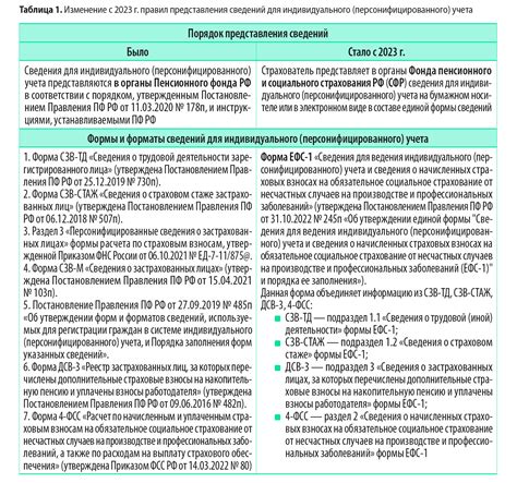 Сроки сдачи актов в разных ситуациях