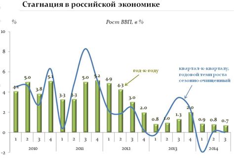 Стагнация экономического развития