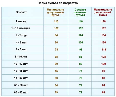 Стадии изменения пульса