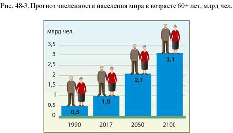 Старение населения и его влияние на ситуацию в мировой политике