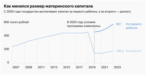 Статистика использования материнского капитала