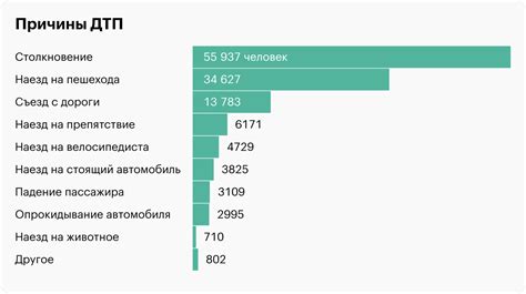 Статистика и причины