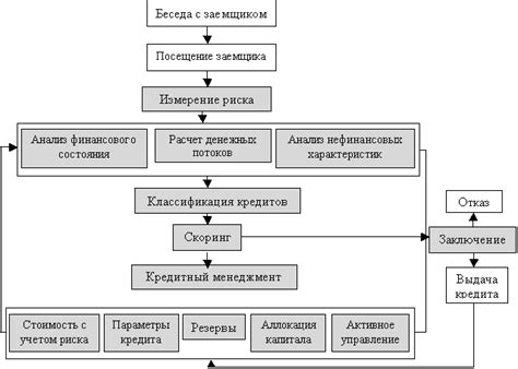 Стратегии управления ростом кредитного портфеля банка