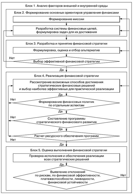 Стратегии финансовой поддержки