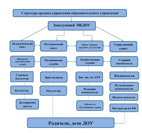 Структура и организация