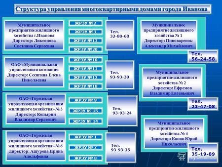 Структура управления многоквартирными домами