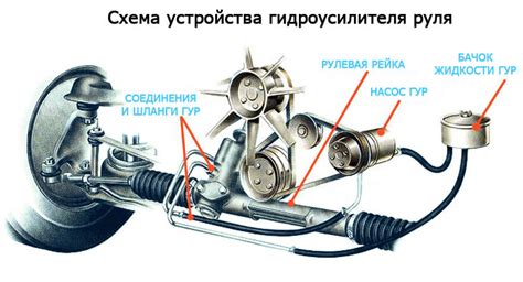 Сущность гидроусилителя (гура)