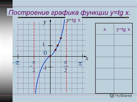 Тангенс и график функции