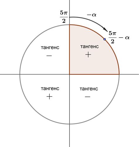 Тангенс положительный