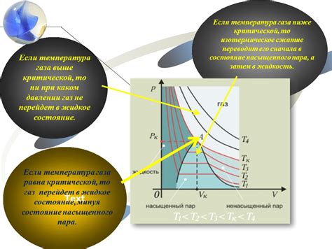 Температура газа поднимается до критической точки