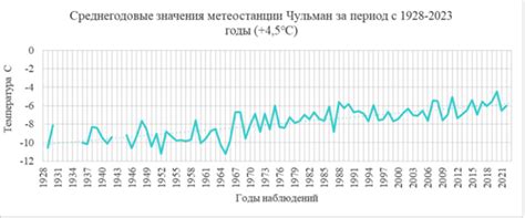 Температурные показатели на протяжении 2023 года